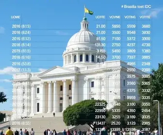 eleições 2026 em Brasília